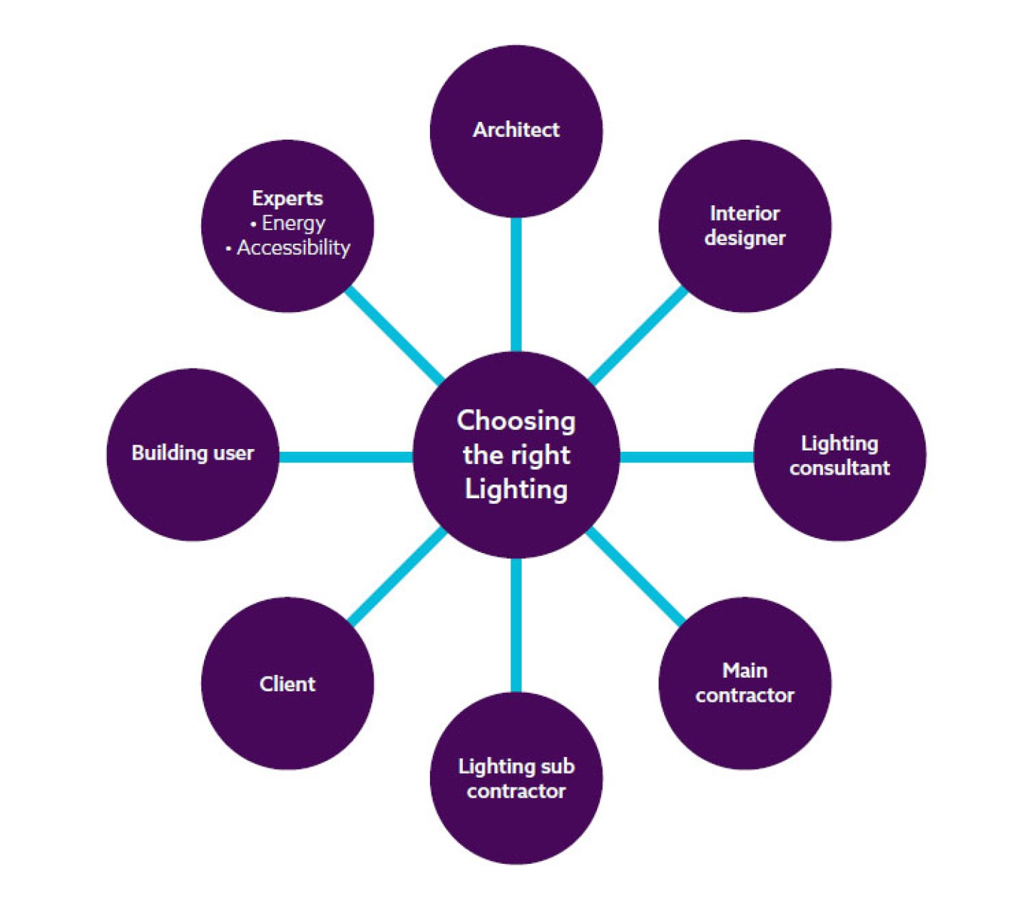 Range of potential decision-makers influencing the selection of lighting.
